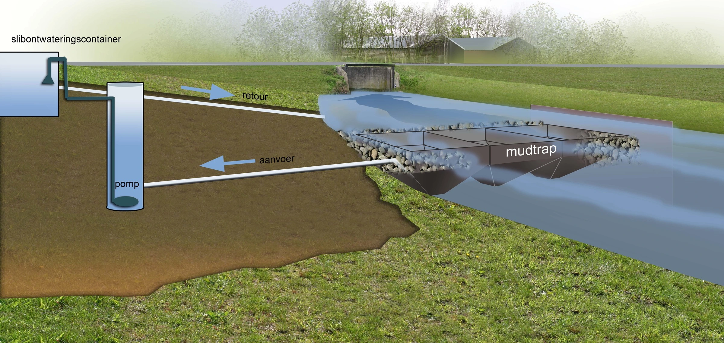 Doorsnede van een MUDTRAP in een watergang, met de pomp naar een slibcontainer